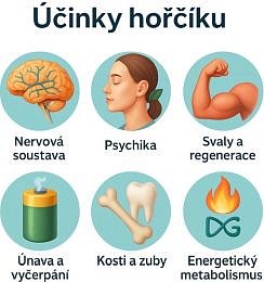 Soutěž o prémiovou směs hořčíků Botanic MagnUp